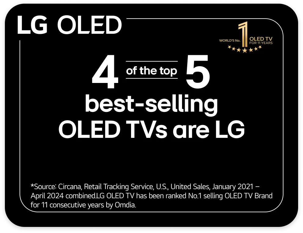 LG OLED - 4 of the top 5 best-selling OLED TVs are LG.