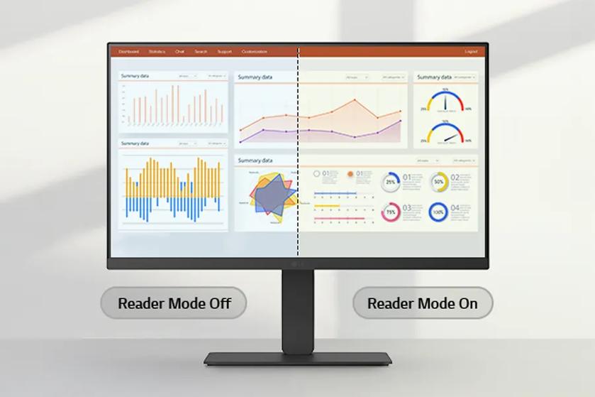 LG Monitor showing data graphs. The left side is labeled Reader Mode Off and is cooler toned while the right side is labeled Reader Mode On with warmer tones.