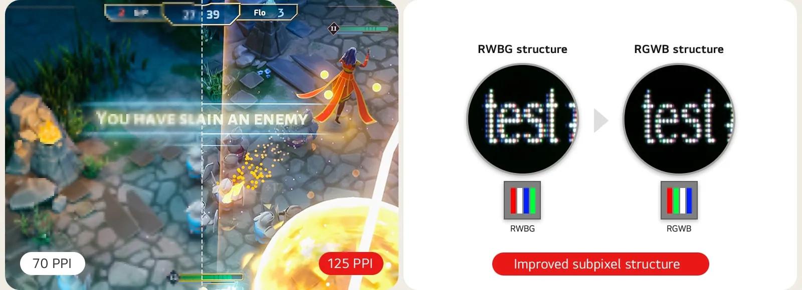 A gaming scene comparison shows text clarity at 70 PPI versus 125 PPI on the left, while the right illustrates improved subpixel structure with RWBG changing to RGWB, enhancing sharpness and readability.