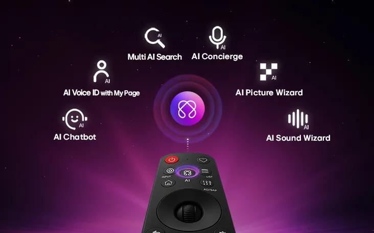 LG AI TV features AI Hub for personalization, with an AI icon above a remote control surrounded by labels for Multi AI Search, AI Concierge, AI Voice ID with My Page, AI Chatbot, AI Picture Wizard, and AI Sound Wizard.