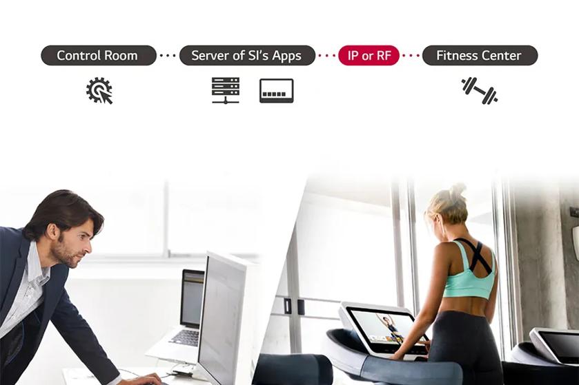 Split image showing a man working on a computer in an office and a woman using a treadmill screen in a fitness center. Above are segments labeled Control Room, Server of SI’s Apps, IP or RF, and Fitness Center.