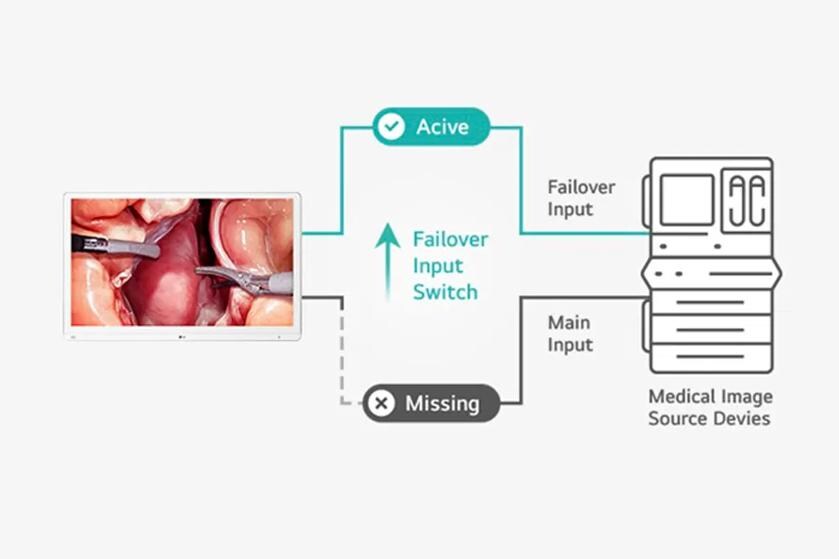 Diagram showing failover input switching for medical imaging devices.