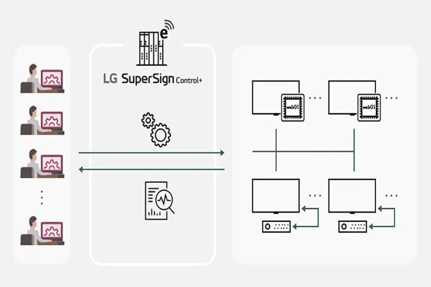 Diagram of LG SuperSign Control+ system showing users, control interface, and connected screens.