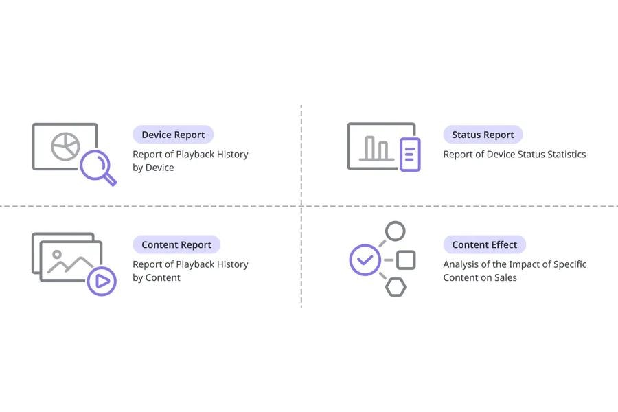 An infographic showing four types of reports: Device, Status, Content, and Content Effect, each with unique icons and descriptions.

Transcribed Text:

Device Report Report of Playback History by Device

Status Report Report of Device Status Statistics

Content Report Report of Playback History by Content

Content Effect Analysis of the Impact of Specific Content on Sales