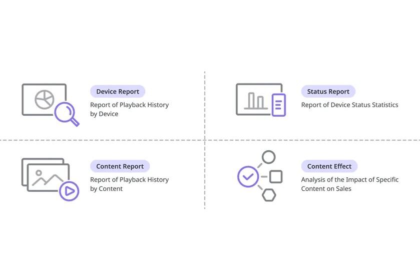 An infographic showing four types of reports: Device, Status, Content, and Content Effect, each with unique icons and descriptions.

Transcribed Text:

Device Report Report of Playback History by Device

Status Report Report of Device Status Statistics

Content Report Report of Playback History by Content

Content Effect Analysis of the Impact of Specific Content on Sales