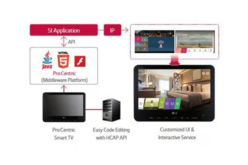 The image is a flowchart illustrating LG Pro:Centric. At the top left, a red box labeled "SI Application" connects to an "IP" box with the term "API" shown between them. Below, a diagram of Java and HTML5 logos is labelled "Pro:Centric (Middleware Platform)" within a white box. An arrow points down to a black Pro:Centric Smart TV on the lower left. Beside the TV is an icon of a server described as "Easy Code Editing with HCAP API." The lower right of the image shows a large smart TV displaying a hotel room interface, tagged "Customized UI & Interactive Service." Above the TV are two smaller screenshots representing user interfaces.