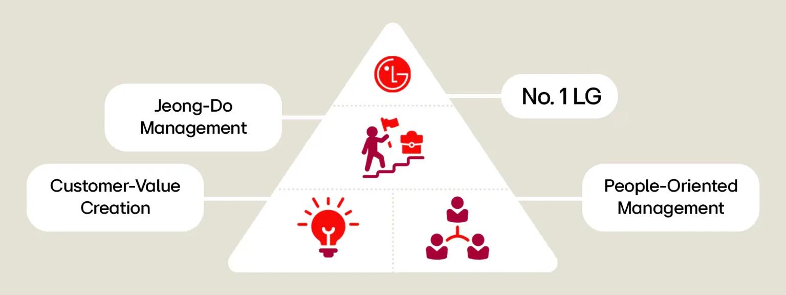 A pyramid on a warm beige background. The base is made of two sections: Customer-value creations with a lightbulb icon, and People oriented management with people icons. The second tier is Jeong-Do Management, with an icon of a person climbing stairs to a briefcase. The top point is labeled Number 1 LG, with the LG logo.