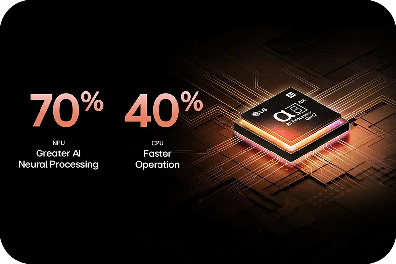 LG’s a7 processor Gen8 chip shines against a dark background next to text that reads “70% NPU Greater AI Neural Processing” and “40% CPU Faster Operation.”