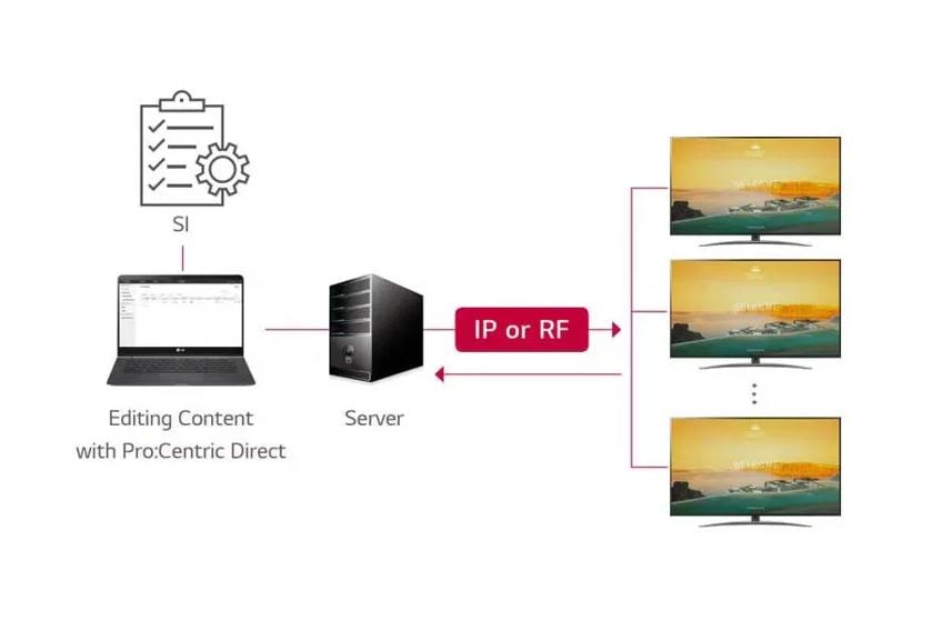 Flowchart of content distribution from a laptop to multiple screens via LG Pro:Centric server.