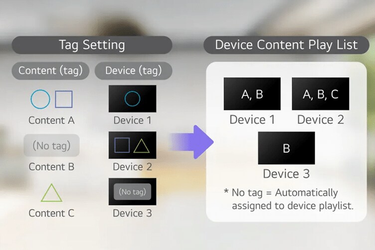 Diagram showing tag settings for content and devices with corresponding playlists.