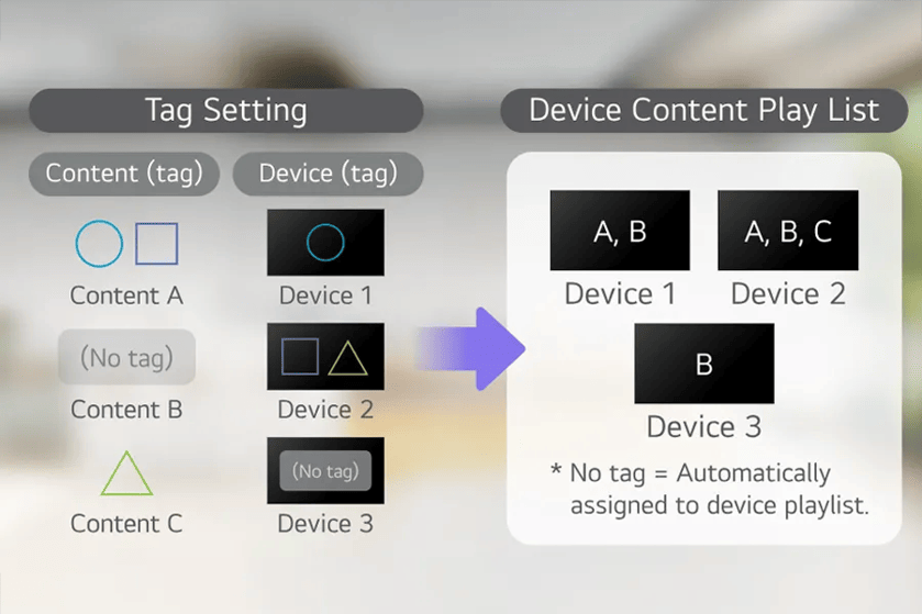 Diagram showing tag settings for content and devices with corresponding playlists.