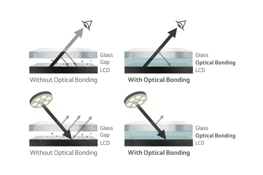 Comparison of LCD displays with and without optical bonding, illustrating reduced reflections and improved light transmission with bonding.

Transcribed Text:

Without Optical Bonding
Glass
Gap
LCD
With Optical Bonding
Glass
Optical Bonding
LCD