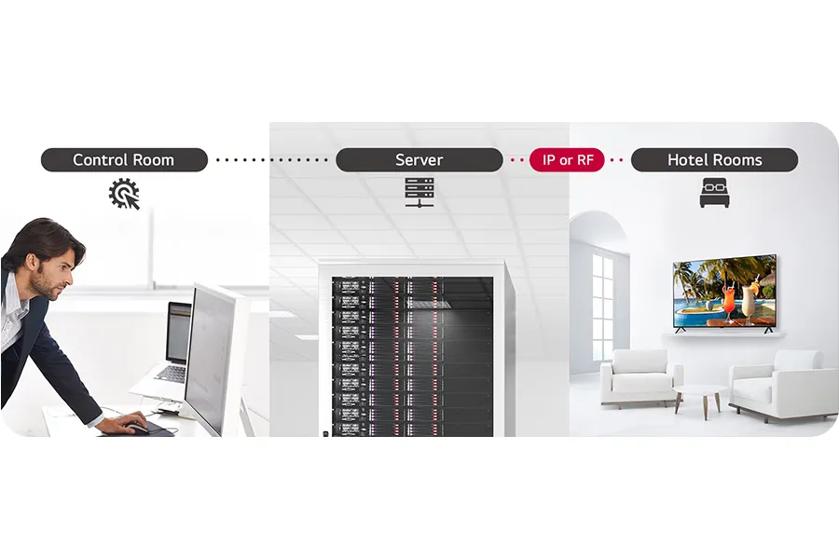 Image showing Pro:Centric's communication process from control room, to server, to hospital.