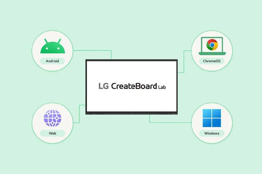 Diagram showing LG CreateBoard Lab connected to Android, Web, ChromeOS, and Windows.