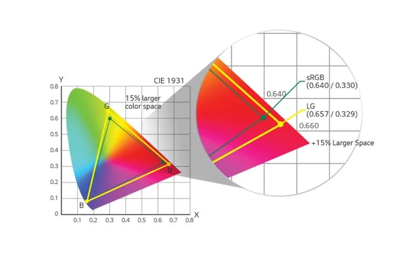 Diagram of color range.