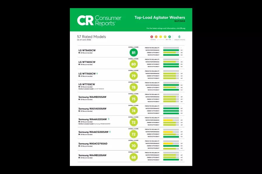 See how LG Top Load Agitator Washers were rated on reliability, performance, and energy & water efficiency.