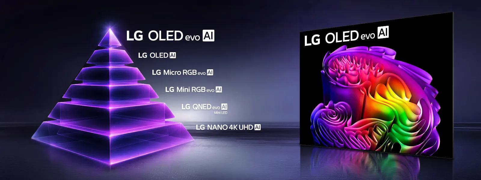 LG TV for picture quality showcases a pyramid of display technologies including LG OLED evo AI and other TV lineups, alongside an OLED evo AI screen displaying abstract visuals to illustrate premium picture quality performance.