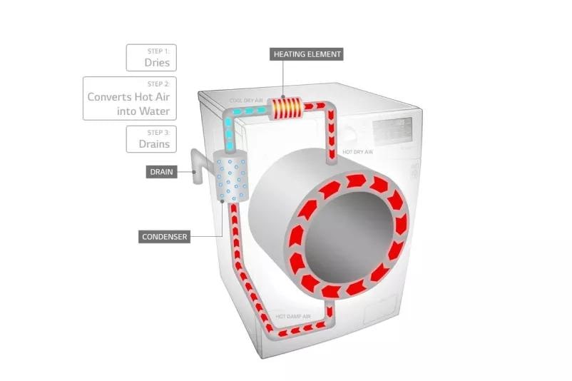 Washer showcasing Ventless Drying feature