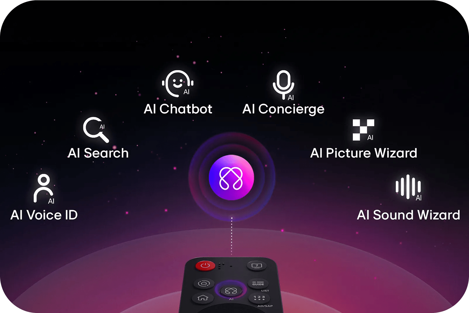 A graphic interface of LG AI TV features including AI Voice ID, AI Search, AI Concierge, AI Picture Wizard, and AI Sound Wizard.