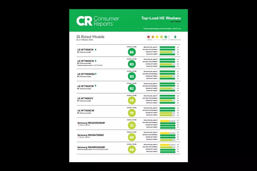 See how LG Top Load HE Washers rated on reliability, performance, and energy & water efficiency.