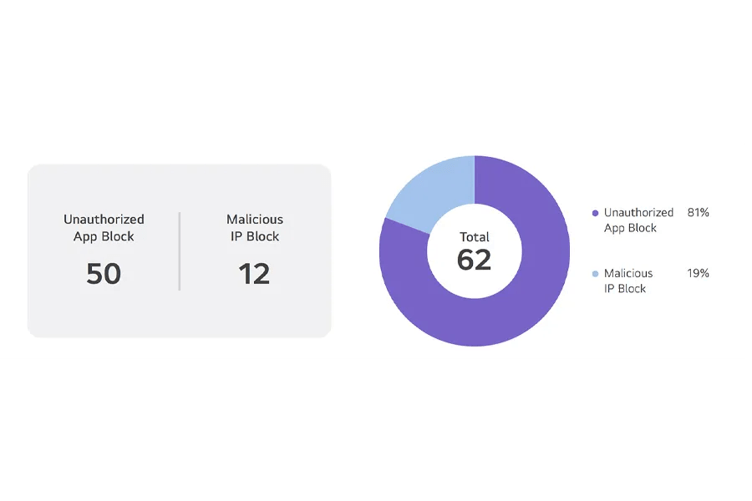 Graph comparing Unauthorized App Blocks and Malicious IP Blocks with a total of 62.

Transcribed Text:

Unauthorized App Block 50 | Malicious IP Block 12 Total 62 Unauthorized App Block 81% Malicious IP Block 19%