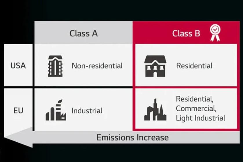 The image presents a comparative chart titled "Emissions Increase" that categorizes building classes in the USA and EU. The chart is divided into two columns labeled "Class A" and "Class B." Each column contains two rows: one for the USA and one for the EU. In the "Class A" column, the USA row features an icon of a building with the label "Non-residential," and the EU row has an icon of a factory labeled "Industrial." The "Class B" column is highlighted in red with a ribbon symbol at the top. In this column, the USA row features an icon of a house labeled "Residential," and the EU row presents an icon of a mixed urban environment labeled "Residential, Commercial, Light Industrial."