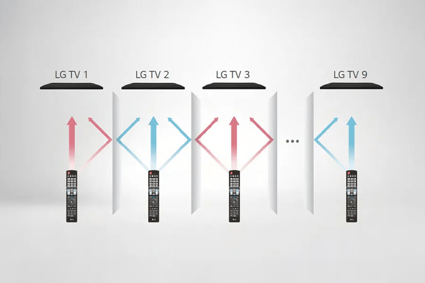 Diagram of multiple LG TVs with corresponding remote controls and colored arrows.
