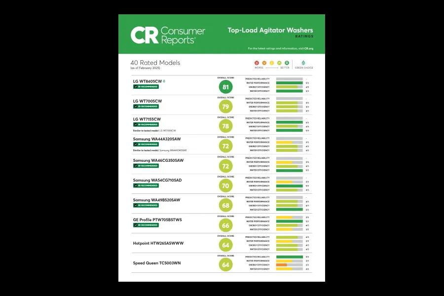CR Consumer Reports
37 Rated Models
las of February 2025)
Front-Load Washers
RATINGS
For the latest ratings and information, visit CR.org
WORSE BETTER GREEN CHOICE
ENERGY EFFICIENCY MATER EFFICIENCY
PREDICTED BELMALITY WASHING PERFORMANCE
ENERGY EFFICIENCY WATER EFFICIENCY
PREDICTED RELIABILITY WASHING PERFORMANCE
ENERGY EFFICIENCY WATER EFFICIENCY
PREDICTED RELIABILITY WASHING PERFORMANCE
WATER EFFICIENCY
PREDICTED RELIABILITY VISNING PERFORMANCE
ENERGY EFFICIENCY
MATER EFFICIENCY
PREDICTED BELMALITY WASHING PERFORMANCE
ENERGY EFFICIENCY WATER EFFICIENCY
PREDICTED DELIBLITY WASHING PERFORMANCE ENESTEFFICIENCY WATER EFFICIENCY