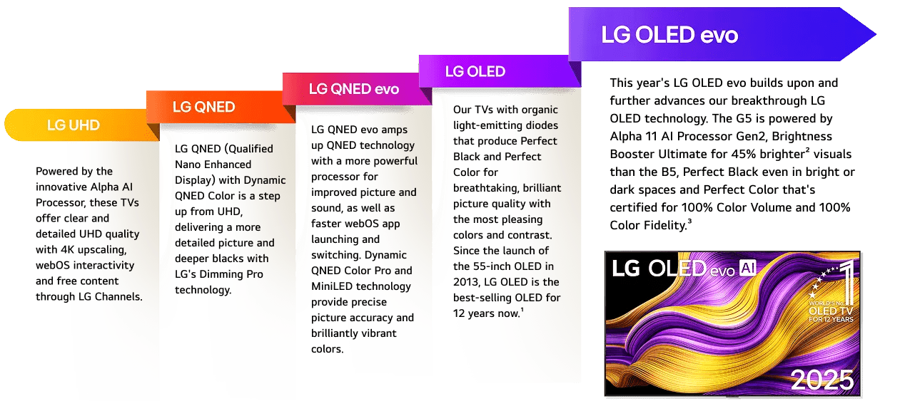 Introducing types for LG TVs along with descriptions: LG UHD, LG QNED, LG QNED evo, LG OLED, LG OLED evo.