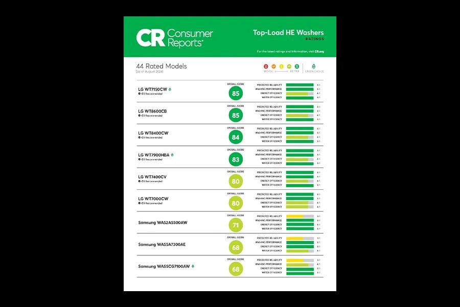 See how LG Top Load HE Washers were rated  on reliability, performance, and energy & water efficiency.