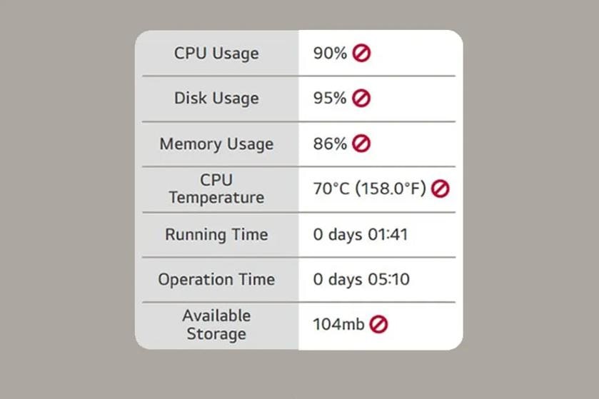 A table showing high CPU, disk, and memory usage with a red warning symbol.