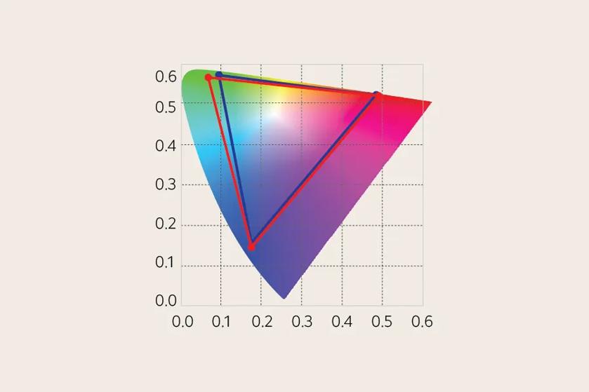 Chromaticity diagram with a red triangle overlay representing a color gamut range.