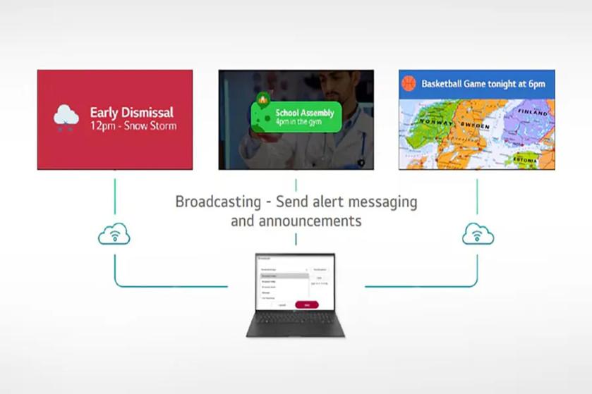 Diagram showing a laptop connected to a system for broadcasting alerts such as early dismissal, school assembly, and basketball game announcements.