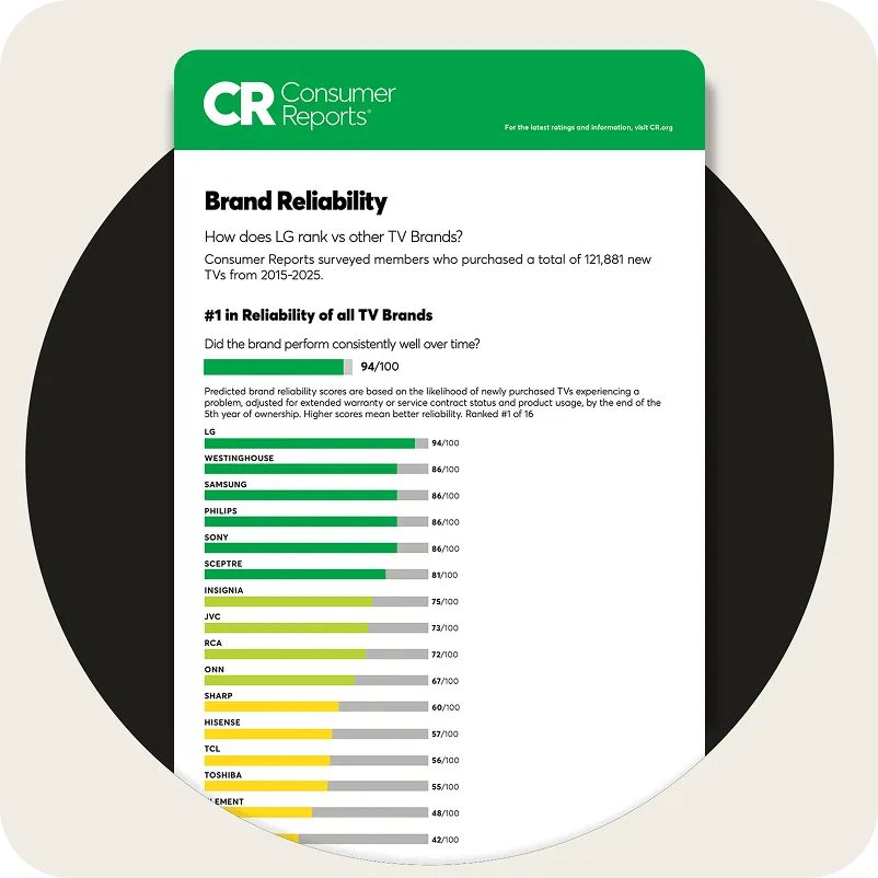 Consumer Reports Brand Reliability badge showing LG ranked #1 in Reliability of all TV Brands with a score of 94/100. How does LG rank vs other TV Brands? Consumer Reports surveyed members who purchased a total of 121,881 new TVs from 2015-2025. #1 in Reliability of all TV Brands. Did the brand perform consistently well over time? 94/100. Predicted brand reliability scores are based on the likelihood of newly purchased TVs experiencing a problem, adjusted for extended warranty or service contract status and product usage, by the end of the 5th year of ownership. Higher scores mean better reliability. Ranked #1 of 16. LG 94/100, WESTINGHOUSE 86/100, SAMSUNG 86/100, PHILIPS 86/100, SONY 86/100, SCEPTRE 81/100, INSIGNIA 75/100, JVC 73/100, RCA 72/100, ONN 67/100, SHARP 60/100, HISENSE 57/100, TCL 56/100, TOSHIBA 55/100, ELEMENT 48/100, 42/100. For the latest ratings and information, visit CR.org.