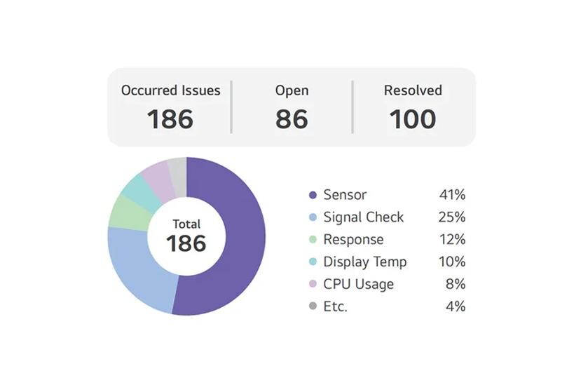 Pie chart and table showing distribution of 186 issues by categories with percentages.

Transcribed Text:

Occurred Issues 186 | Open 86 | Resolved 100

Total 186 Sensor 41% Signal Check 25% Response 12% Display Temp 10% CPU Usage 8% Etc. 4%