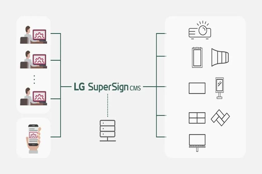 Diagram of LG SuperSign CMS showing content creation and device management flow.