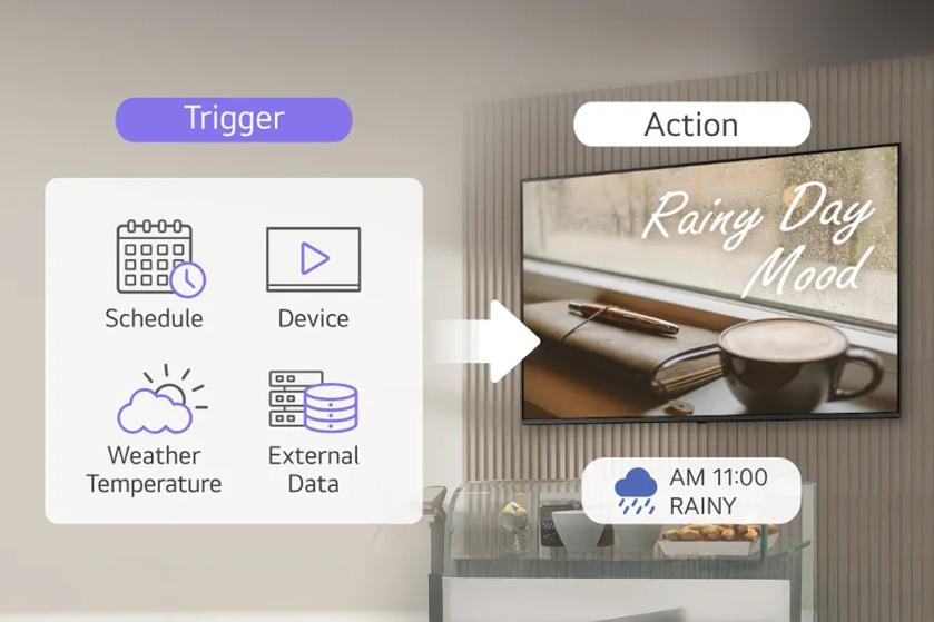 Diagram of a trigger-action system featuring weather triggers and a "Rainy Day Mood" action.

Transcribed Text:

Trigger

Schedule
Device
Weather Temperature
External Data