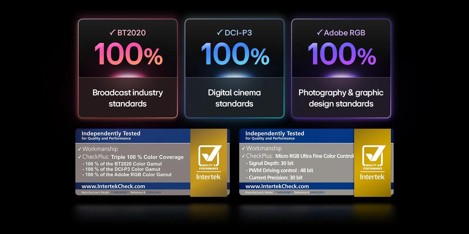 LG Micro RGB evo TV, featuring Micro RGB ultra-fine color control, delivers 100% color coverage of BT2020, DCI-P3, and Adobe RGB as certified by Intertek.
