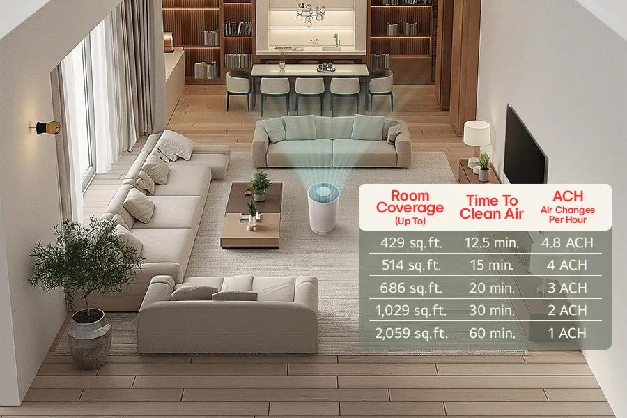 Room Coverage (Up To)
Time To Clean Air
ACH Air Changes Per Hour