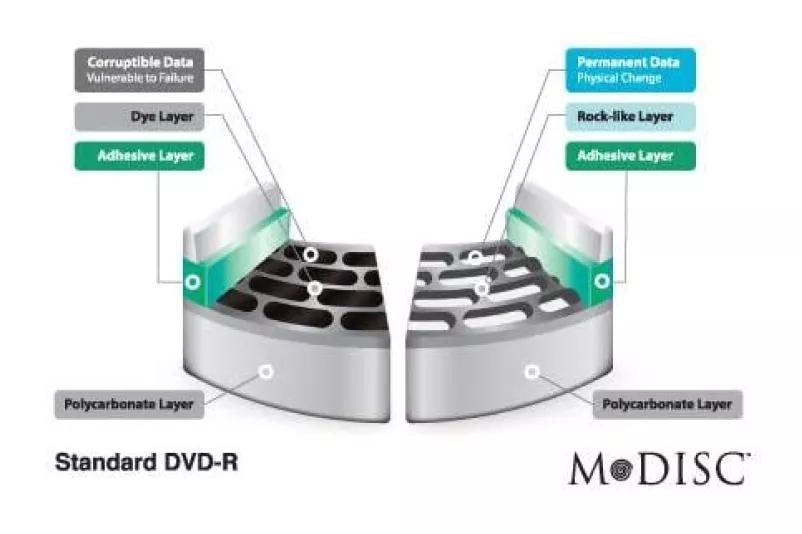 Superior data protection with M DISC Support