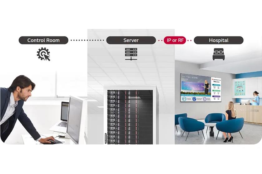 Image showing Pro:Centric's communication process from control room, to server, to hospital.