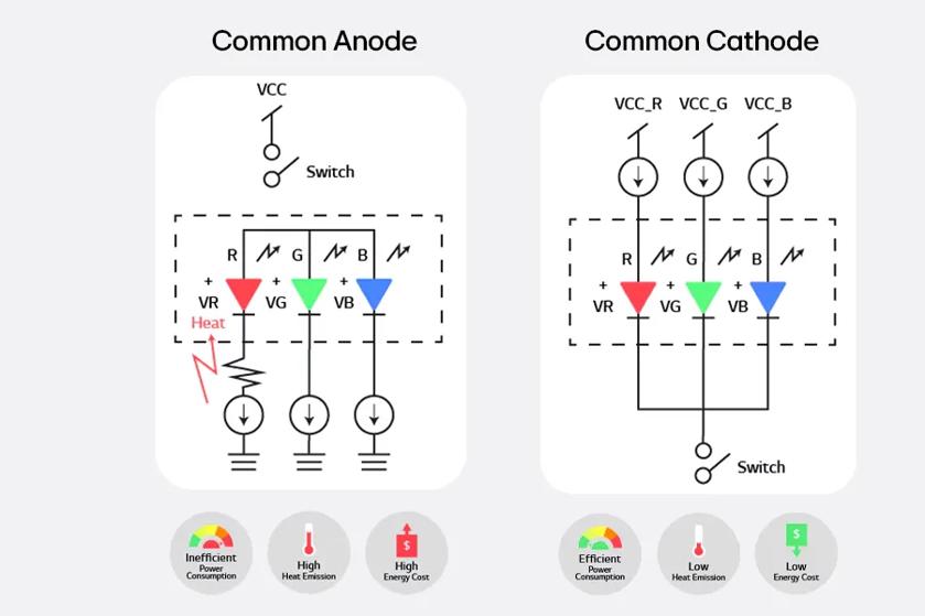 Two technical illustrations on a light background. On the left is the Common Anode, showing how all colors are powered at all times. On the right is the Common Cathode, showing that each color LED is powered only when used for efficient power consumption. 