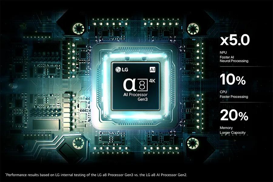 115QNED92BU LG α8 4K AI Processor Gen3 with x5.0 NPU faster AI neural processing, 10% faster CPU processing, and 20% larger memory capacity