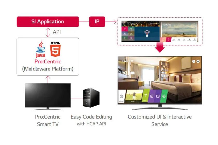 The image is a flowchart illustrating LG Pro:Centric. At the top left, a red box labeled "SI Application" connects to an "IP" box with the term "API" shown between them. Below, a diagram of Java and HTML5 logos is labelled "Pro:Centric (Middleware Platform)" within a white box. An arrow points down to a black Pro:Centric Smart TV on the lower left. Beside the TV is an icon of a server described as "Easy Code Editing with HCAP API." The lower right of the image shows a large smart TV displaying a hotel room interface, tagged "Customized UI & Interactive Service." Above the TV are two smaller screenshots representing user interfaces.