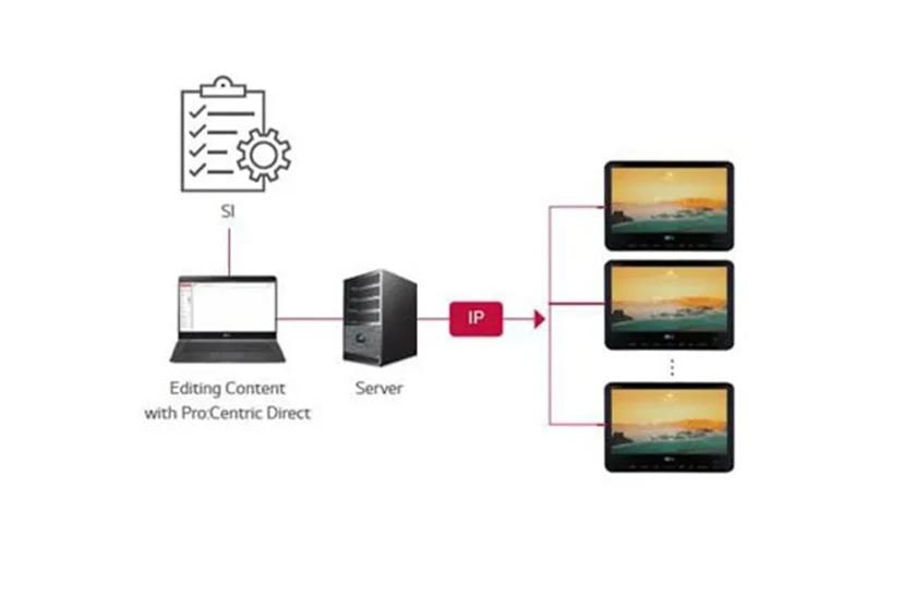 Flowchart of content distribution from a laptop to multiple screens via LG Pro:Centric server.