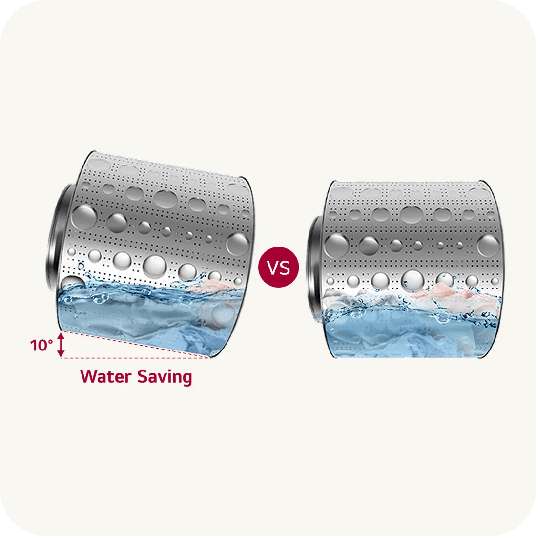 Two washer drums compared side by side with a VS label; left drum tilted at 10° labeled Water Saving shows lower water level than the standard upright drum on the right.