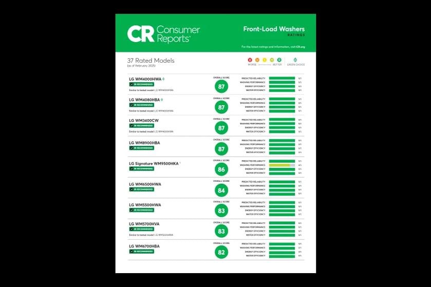 CR Consumer Reports
37 Rated Models
las of February 2025)
Front-Load Washers
RATINGS
For the latest ratings and information, visit CR.org
WORSE BETTER GREEN CHOICE
ENERGY EFFICIENCY MATER EFFICIENCY
PREDICTED BELMALITY WASHING PERFORMANCE
ENERGY EFFICIENCY WATER EFFICIENCY
PREDICTED RELIABILITY WASHING PERFORMANCE
ENERGY EFFICIENCY WATER EFFICIENCY
PREDICTED RELIABILITY WASHING PERFORMANCE
WATER EFFICIENCY
PREDICTED RELIABILITY VISNING PERFORMANCE
ENERGY EFFICIENCY
MATER EFFICIENCY
PREDICTED BELMALITY WASHING PERFORMANCE
ENERGY EFFICIENCY WATER EFFICIENCY
PREDICTED DELIBLITY WASHING PERFORMANCE ENESTEFFICIENCY WATER EFFICIENCY