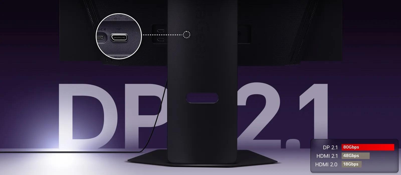 Close-up view of the rear ports on an LG UltraGear monitor stand, highlighting a DisplayPort 2.1 connection with a comparison chart showing bandwidth speeds: DP 2.1 at 80 Gbps, HDMI 2.1 at 48 Gbps, and HDMI 2.0 at 18 Gbps.