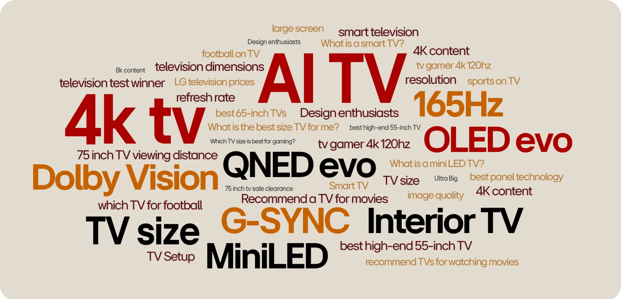 Word cloud featuring popular TV-related keywords and phrases like "4K TV," "AI TV," "Dolby Vision," "OLED evo," "G-SYNC," "MiniLED," "Interior TV," "TV size," "refresh rate," and "sports on TV."