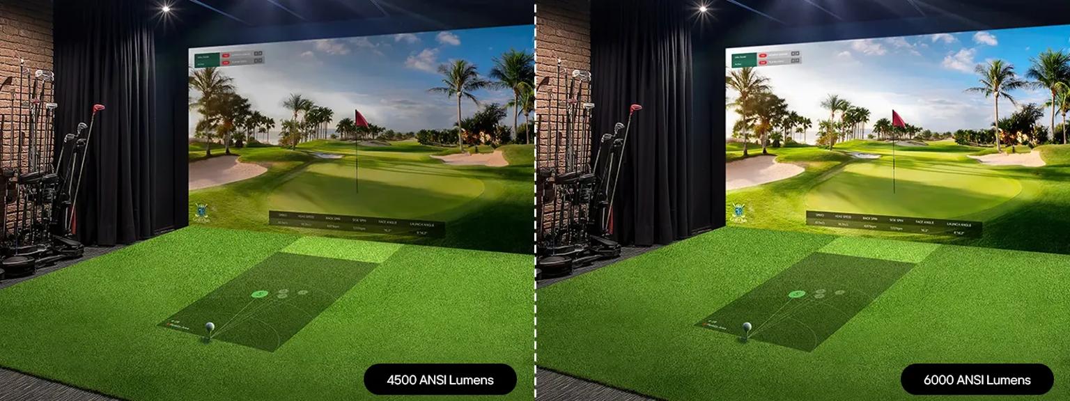 On the left is a golf simulator with moderate brightness; the projected screen appears dim and less vibrant, reducing visual clarity. On the right is the same scene but brighter and with vivid colors. The label on the left says 4,500 ANSI Lumens. The label on the right says 6,000 ANSI Lumens.	